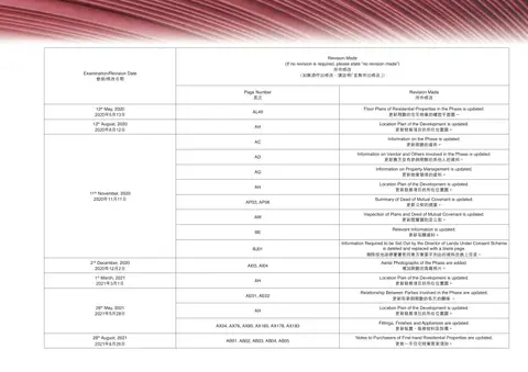 雲滙 Floor Plans of Residential Properties in the Phase is updated.