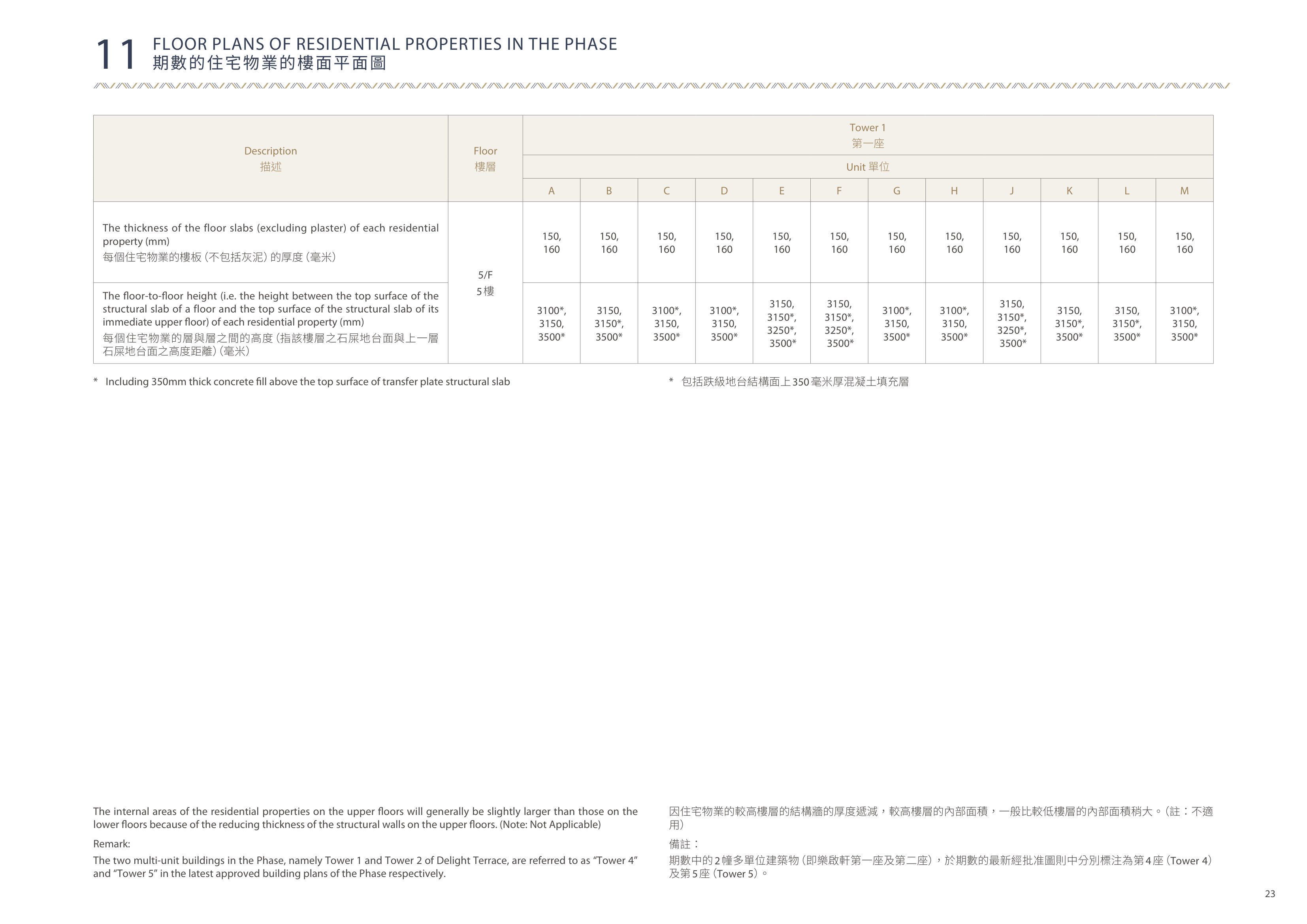 樂啟都匯 The internal areas of the residential properties on the upper floors will genera（放大）