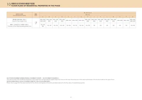 首岸 因住宅物業的較高樓層的結構牆的厚度遞減,較高樓層的內部面積,一般比較低樓層的內部面積稍大。