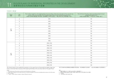 南屏匯 The internal areas of the residential properties on the upper floors will genera