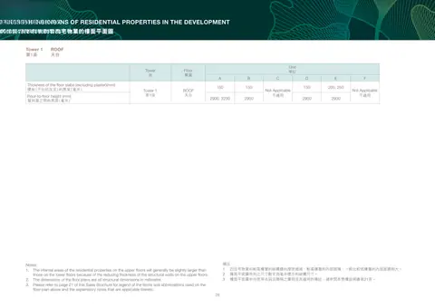 畢架‧金峰 1. 因住宅物業的較高樓層的結構牆的厚度遞減,較高樓層的內部面積,一般比較低樓層的內部面積稍大。