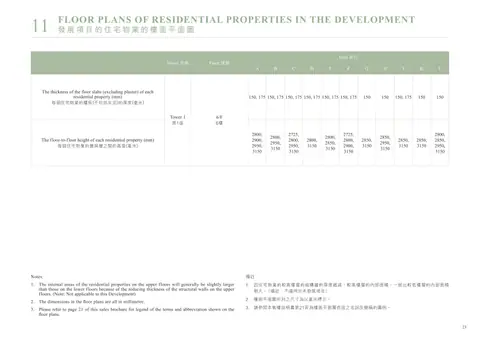 朗譽 1. 因住宅物業的較高樓層的結構牆的厚度遞減,較高樓層的內部面積,一般比較低樓層的內部面積