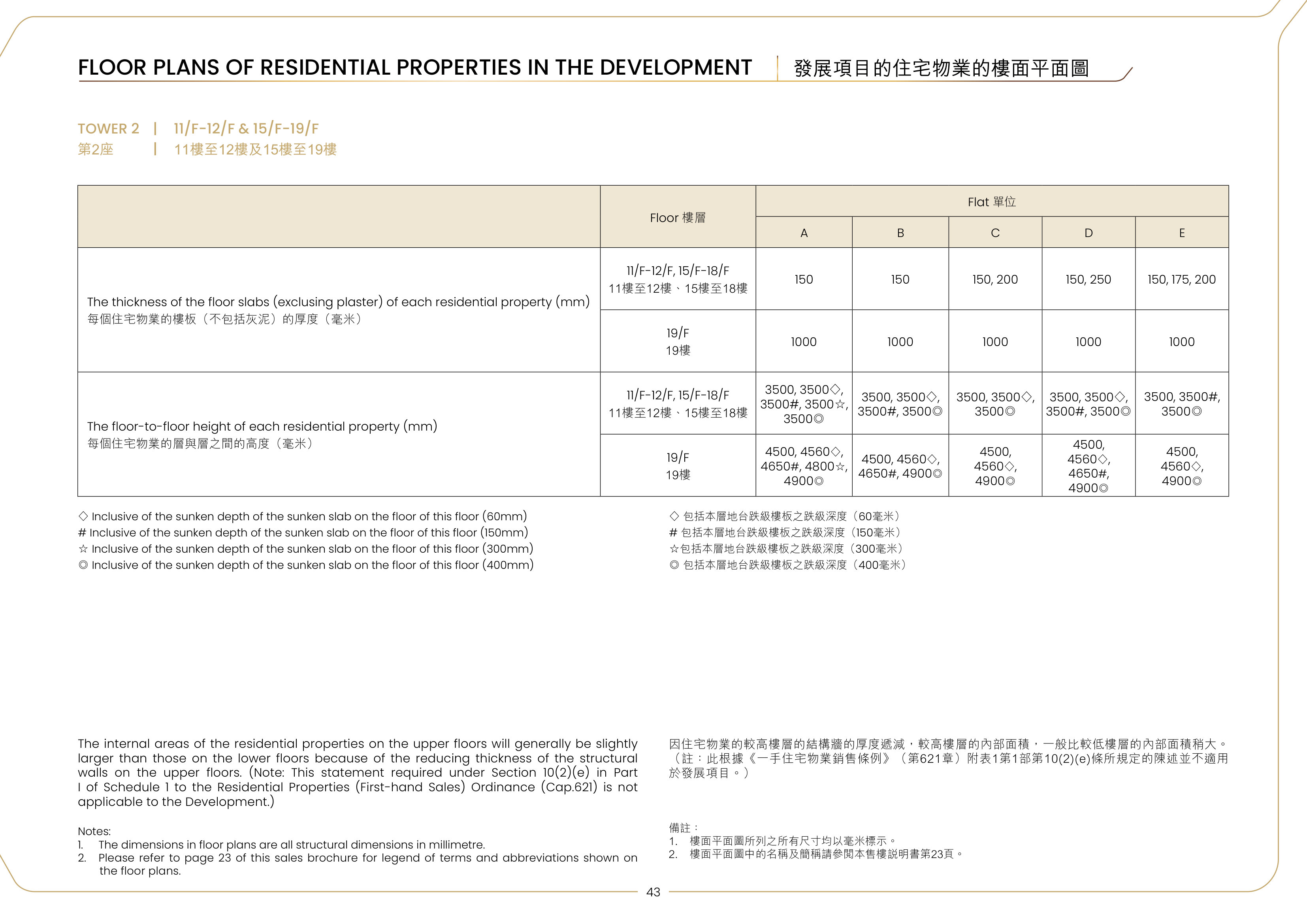 峻譽．渣甸山 因住宅物業的較高樓層的結構牆的厚度遞減,較高樓層的內部面積,一般比較低樓層的內部面積稍大。（放大）